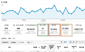 什么是網(wǎng)站跳出率？跳出率是高好還是低好？