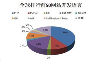 做網(wǎng)站選擇什么編程語言比較好？