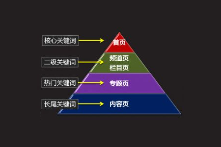 網(wǎng)站排名優(yōu)化技巧：SEO關(guān)鍵詞部署和方法