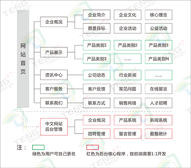 網(wǎng)站結(jié)構(gòu)(僅供參考)