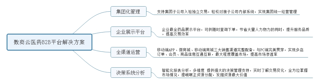 醫(yī)藥電商平臺解決方案