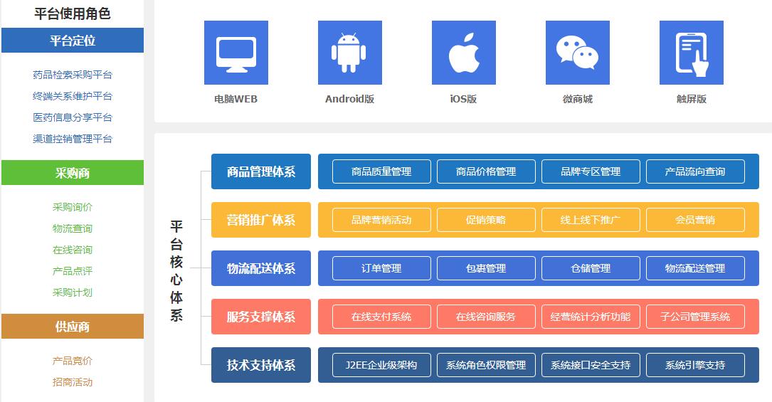 醫(yī)藥電商平臺解決方案