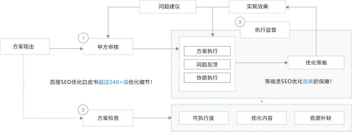 金融貸款網(wǎng)站優(yōu)化流程